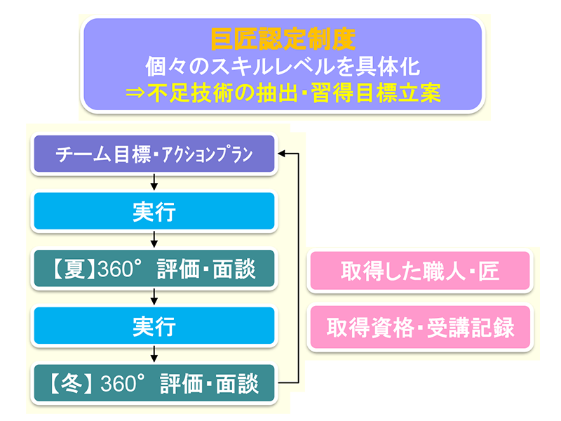 巨匠認定制度